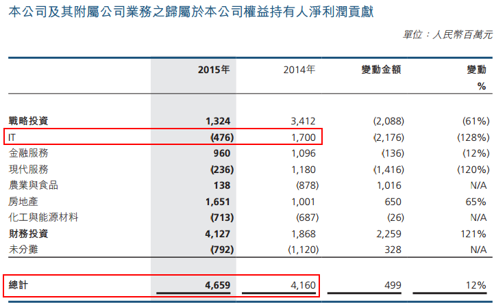 (联想控股2015年波报)