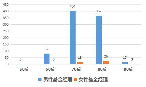 图3:私募行业男性、女性基金经理年龄层比较 