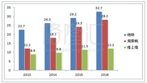 而且如果我們考慮周黑鴨的門店數(shù)僅絕味的十分之一，煌上煌的三分之一不到，周黑鴨單店的創(chuàng)收和增長(zhǎng)能力要強(qiáng)大的多。按目前的增長(zhǎng)速度，目測(cè)周黑鴨超過(guò)絕味，成為中國(guó)第一休閑鹵制品企業(yè)不會(huì)有太大壓力。