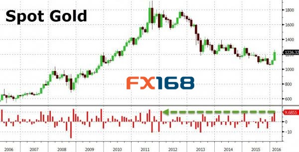 (圖片來(lái)源：Zerohedge、FX168財(cái)經(jīng)網(wǎng))