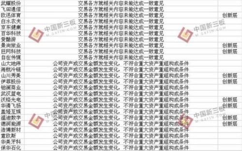 新三板今年以來(lái)70家公司重大資產(chǎn)重組“流產(chǎn)” 