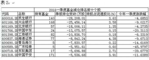 一季度基金重仓股揭秘加仓1.7亿股中国建筑 