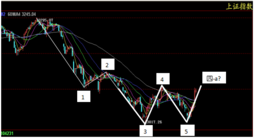 他如何提前預(yù)見本次W形反轉(zhuǎn)？ 