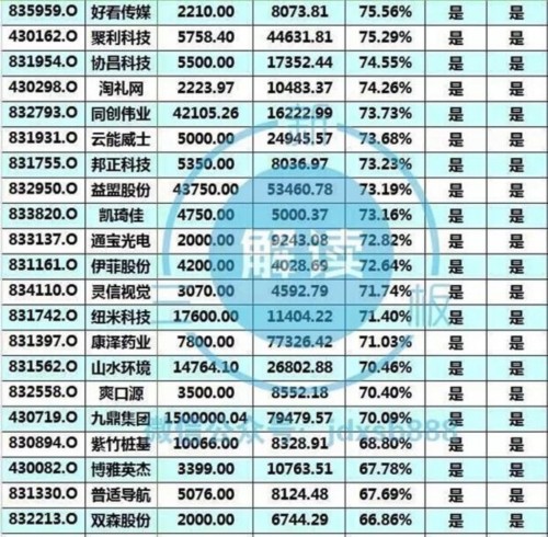 新三板这208家公司铁定能进创新层 