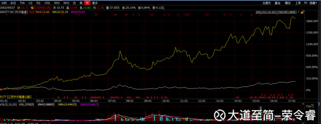 中国石化，A股增长2倍，同期港股增长10倍。