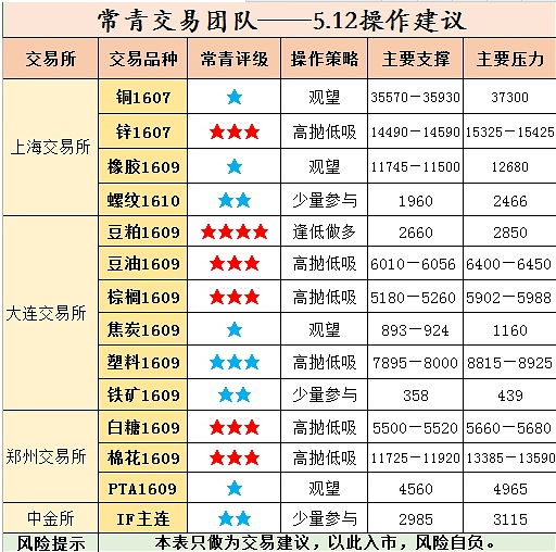 【常青交易团队】期货交易策略5.12