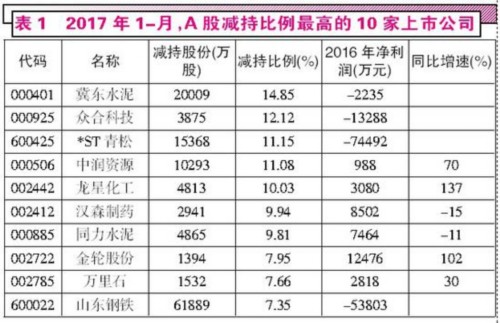 上有政策下有对策 上市公司上演花式减持秀 