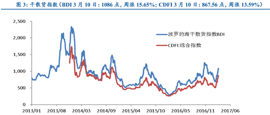 2017年3月28日，中遠(yuǎn)海運港口發(fā)布業(yè)績會稱，公司2016年全年收入為5.56億單位：美元，下同，同比增長1.1%；權(quán)益吞吐量增長5.0%至2947萬標(biāo)準(zhǔn)箱。但毛利僅與去年持平，共有1.99億，總體毛利率微跌0.4%至35.8%，管理層解釋為，是因租金等銷售成本的上升所導(dǎo)致的。