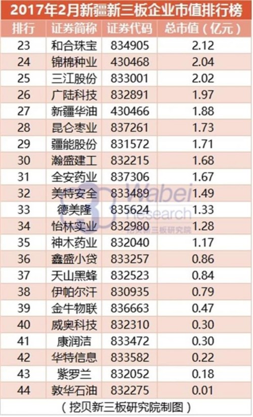 2017年2月新疆新三板企業(yè)市值排行榜(挖貝新三板研究院制圖)2 