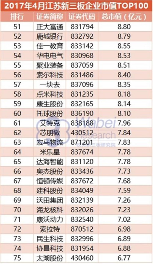 2017年4月江蘇新三板企業(yè)市值TOP100(挖貝新三板研究院制圖)3