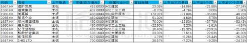 市值最大10只股票首日涨幅，上市后次日交易日涨跌幅(相对于首日收盘），上市后5个交易日涨跌幅(相对于首日收盘），上市后20个交易日涨跌幅涨幅分别为0.52%、3.06%，1.37%、-1.46%，中位数为-0.07%、0.33%、0.27%、-1.36%。