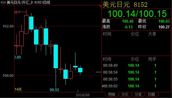 日元牛头强压不倒，多头或重夺100大关