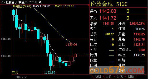 金价站稳1140美元/盎司上方，但市场流动性料持续吃紧