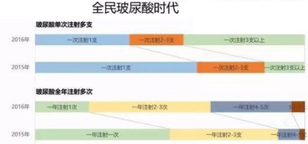 一瓶小小的玻尿酸何以销售千亿?这是其以独特的分子结构和理化性质在机体内显示出多种重要的生理功能，如润滑关节，调节血管壁的通透性，调节蛋白质，水电解质扩散及运转，促进创伤愈合等。正因优势明显、市场销售广，近年来也越来越多的生物企业开始生产，可由于进入玻尿酸行业门槛较高，获得认证的时间周期相对较长，所以玻尿酸市场的竞争也并不算太激烈。目前，中国CFDA共批准了12款玻尿酸，其中进口玻尿酸4种，国产玻尿酸8种，进口玻尿酸中，韩国共有两款，占50%。