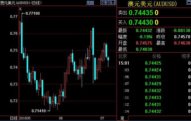 风险情绪恶化令大宗商品遭抛售，澳元跟随下行