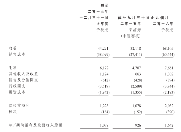 2月9日，智通財(cái)經(jīng)獲悉，日前新加坡汽車集團(tuán)Swee Seng Holdings Limited(以下簡(jiǎn)稱“Swee Seng ”)向港交所提交了創(chuàng)業(yè)板上市申請(qǐng)，獨(dú)家保薦人為建泉融資有限公司。