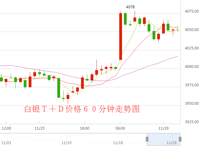 白银T+D价格60分钟走势图