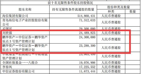 其中,原点3号持股740万,占比2.31;刘世强持股540万股,占比1.69.