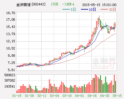 金洲管道：股东解除5900万股股份质押