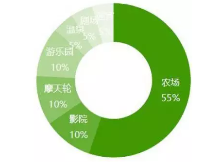 屋顶餐饮业态中，咖啡甜品、西餐日料、酒吧、西式婚宴等轻餐比重达到76%。一方面，重餐需要铺设排油烟设施，而大面积铺设不仅带来巨大成本，也不利于未来店铺业态调整;另一方面，轻餐租金通常高于重餐，约为后者的两倍，更利于提高整体租金收益。