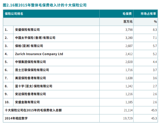 香港保监处公布2016年年报显示，截至2016年12月31日，共有160家获授权保险公司、92465名获委任的保险代理（包括其负责人及业务代表）及10208名获授权的保险经纪（包括其行政总裁及业务代表）在香港经营业务。其中在2016年，新获授权的保险公司有五家。