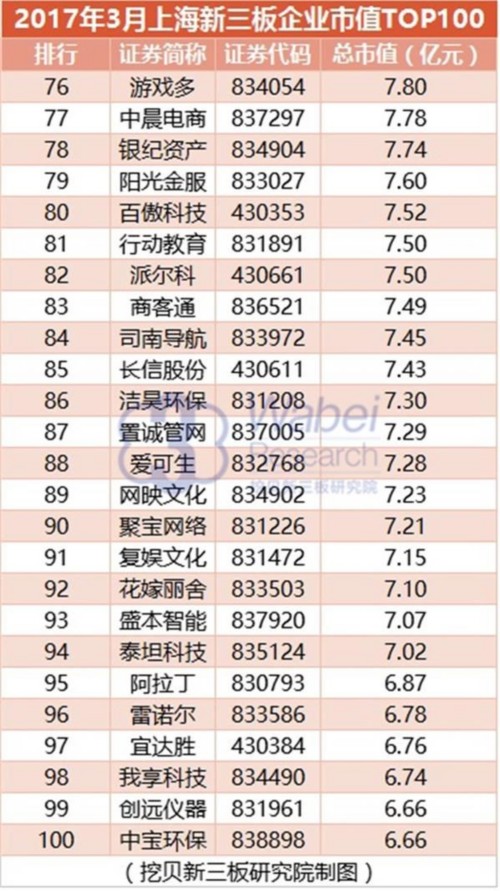 2017年3月上海新三板企業(yè)市值TOP100(挖貝新三板研究院制圖)4