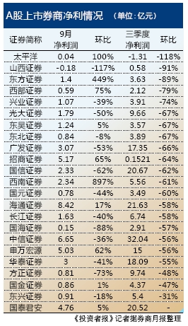 19家券商三季度利润下滑过半 