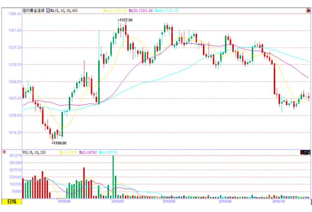 【期金收盤】金價(jià)小幅收跌，因美元跳漲至近九個(gè)月新高