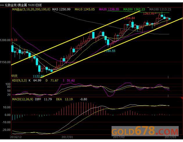 3月2日黄金提醒：日内数据清淡，仍有三点“不可不察”