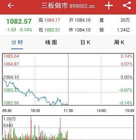 中國(guó)網(wǎng)財(cái)經(jīng)10月18日訊 早盤三板做市指數(shù)開盤后持續(xù)小幅下行，最低報(bào)1082.51點(diǎn)。截至午間收盤，三板做市指數(shù)報(bào)1082.57點(diǎn)，跌1.53點(diǎn)，跌幅0.14%，成交1.24億元。