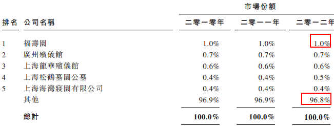 “生理生命的告別，精神生命的延續(xù)”，憑借這樣的經(jīng)營理念，中國最大的殯葬服務(wù)提供商福壽園（01448）2016年營收和凈利潤雙雙得到增長，營收增長14.4%至12.67億元人民幣（單位下同），凈利潤增長19.2%至3.39億元。