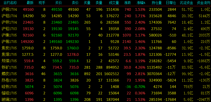 快讯：黑色有色集体拉涨 螺纹铁矿继续新高 