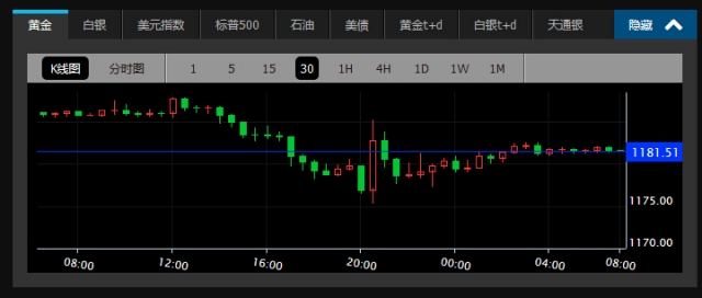 美国商务部报告5月零售销售环比增1.2%，与预期持平，增速创去年3月来最大，4月数值从零增长上修为环比增0.2%。