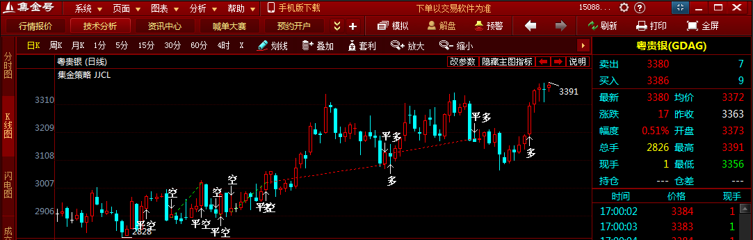 粵貴銀單邊行情消散 短線震蕩反彈為主