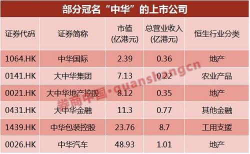 3、港股市场还有以“国际”冠名的个股210只，以“亚洲”冠名的公司16只，其中市值最小的“国际”股是誉满国际控股，公司市值为0.72亿元，去年营业总收入达到0.09亿元，而市值最小的“亚洲”股是鸿伟亚洲，公司市值为3.29亿元。