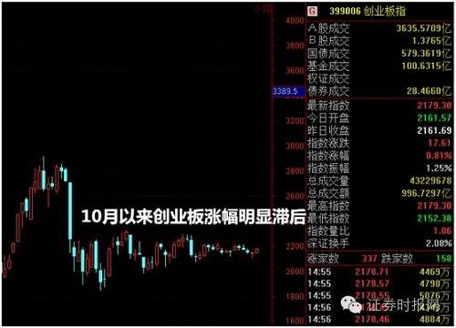 创业板周线图