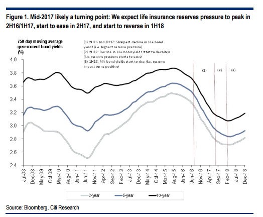 智通財(cái)經(jīng)獲悉，花旗發(fā)表研報(bào)表示，新華保險(xiǎn)(01366)發(fā)布2016財(cái)年盈警，預(yù)計(jì)凈利潤(rùn)同比下降45%，因投資收益降低，傳統(tǒng)保險(xiǎn)合同準(zhǔn)備金增加，不及該行及市場(chǎng)預(yù)期，但花旗稱這只是黎明前的黑暗，仍給予“買入”評(píng)級(jí)，維持目標(biāo)價(jià)44港元。