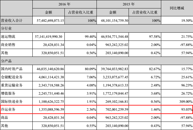 報告顯示，截至報告期末，順豐控股冷運網(wǎng)絡(luò)覆蓋56城市及周邊區(qū)域，其中有59座食品冷庫、71條食品運輸干線，2座醫(yī)藥冷庫、12條醫(yī)藥干線，貫通東北、華北、華東、華南、華中核心城市。食品冷庫運營面積13萬平方米，醫(yī)藥冷庫及中轉(zhuǎn)場運營面積2.5萬平方米，冷藏車497臺，其中經(jīng)過GSP認證車輛227臺。目前服務(wù)的業(yè)務(wù)覆蓋食品、醫(yī)藥行業(yè)生產(chǎn)、電商、經(jīng)銷、零售等多個領(lǐng)域。