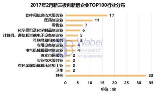 2017年2月新三板創(chuàng)新層企業(yè)TOP100行業(yè)分布(挖貝新三板研究院制圖) 