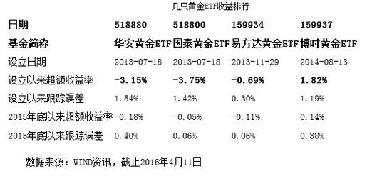 博时基金王祥：黄金市场短空长多 主升浪未到