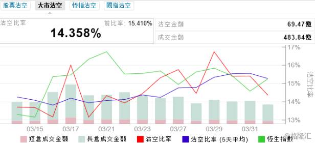 從個股和行業(yè)表現(xiàn)看，雄安新區(qū)概念股集體爆發(fā)，且基建類股的表現(xiàn)異常強勁。金隅股份(02009.HK)漲34.67%、隆基泰和(01281.HK)漲23.13%；天津港發(fā)展(03382.HK)漲15.91%；新天綠色能源(00956.HK)漲12%。格隆匯認為，由于今日港股通仍處于關閉狀態(tài)，內(nèi)地資金無法南下，否則部分雄安新區(qū)概念股的漲幅將可能更加火爆。下圖為港股市場漲幅前十的行業(yè)和個股。