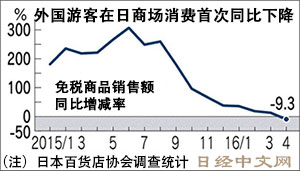 访日游客在百货商场消费时隔3年下滑 