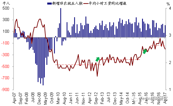 可比口徑下，一季度標普500指數(shù)EPS同比增速大幅提升至13.6%