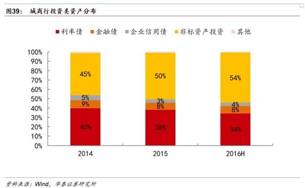 分化分化！银行转型刚开始——2016银行业中报回顾及投资建议 