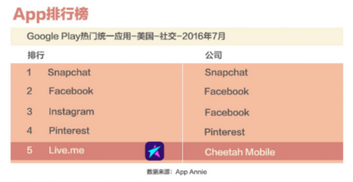 猎豹移动Q2海外收入涨近3成 多款产品风靡欧美 