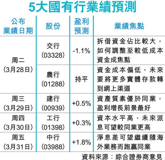 摩根大通報(bào)告亦指出，即使市場(chǎng)憧景去年底起，內(nèi)地利率上行有機(jī)會(huì)拉動(dòng)盈利上升，但由于個(gè)別銀行撥備覆蓋率低于監(jiān)管界綫，料會(huì)將盈利增長(zhǎng)用作提升覆蓋率，變相令盈利相當(dāng)于零增長(zhǎng)。