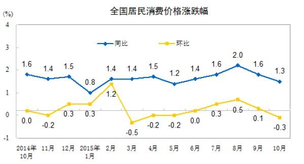 點擊看大圖 10月CPI漲幅意外回落 年內可能再降準
