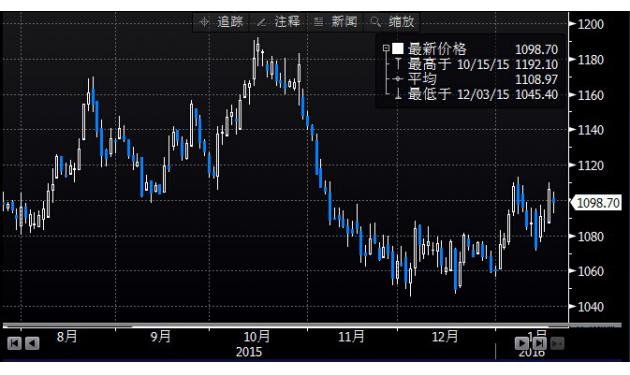 (上图为美国COMEX 2月黄金期货价格2015年7月迄今的日线蜡烛图，图片来源：Bloomberg，汇通财经)