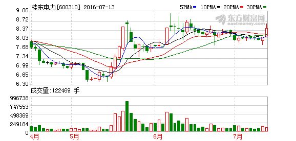 25,穗恒运a涨2.19,桂冠电力涨1.77,宝新能源涨1.73,黔源电力涨1.