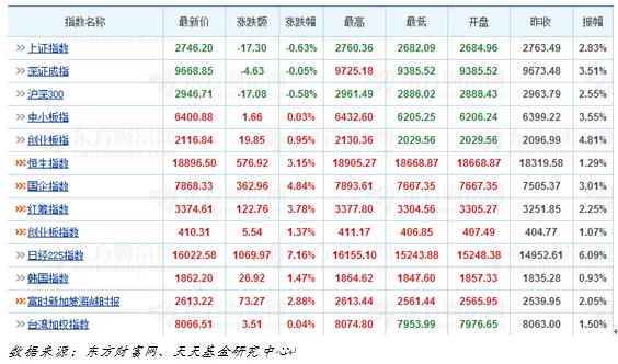 天天基金日报(02月15日)